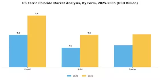 US Ferric Chloride Market Segment Image 2