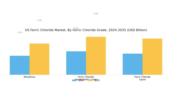 US Ferric Chloride Market Segment Image 0