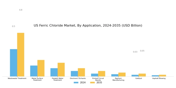 US Ferric Chloride Market Segment Image 1