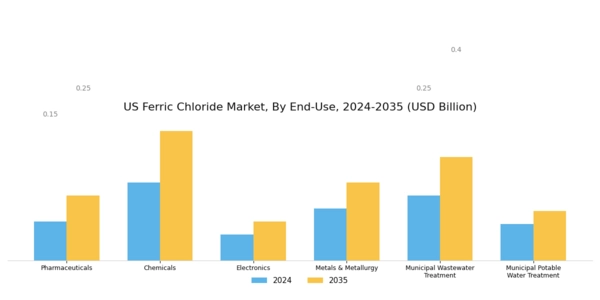 US Ferric Chloride Market Segment Image 2