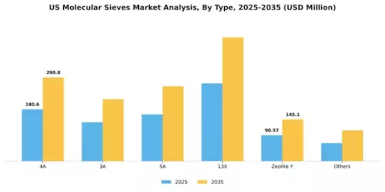 US Molecular Sieves Market Segment Image 3