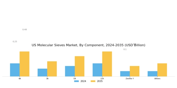 US Molecular Sieves Market Segment Image 0
