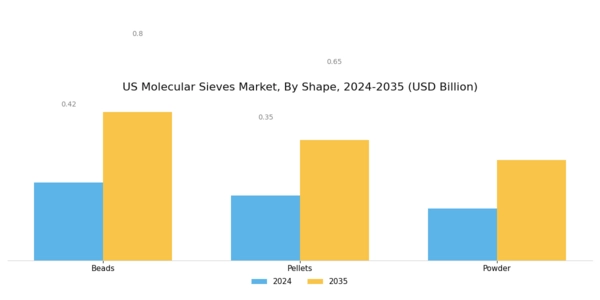 US Molecular Sieves Market Segment Image 1