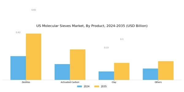 US Molecular Sieves Market Segment Image 2