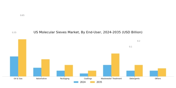 US Molecular Sieves Market Segment Image 3