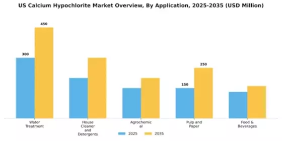 US Calcium Hypochlorite Market Segment Image 0