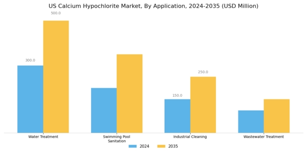US Calcium Hypochlorite Market Segment Image 0