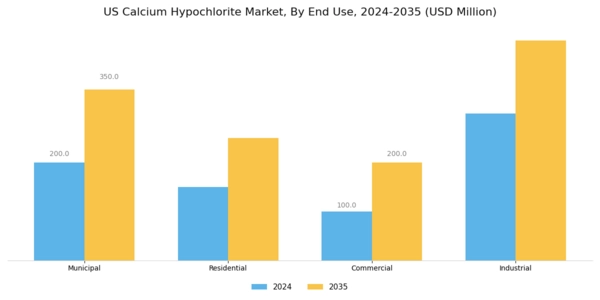 US Calcium Hypochlorite Market Segment Image 1