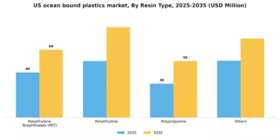 US Ocean Bound Plastics Market Segment Image 1