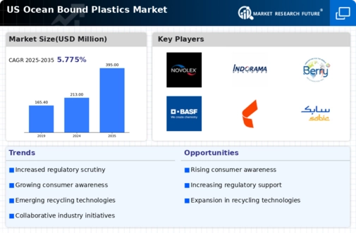 US Ocean Bound Plastics Market Infographic