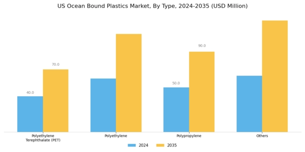 US Ocean Bound Plastics Market Segment Image 0