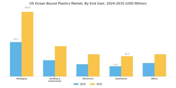 US Ocean Bound Plastics Market Segment Image 1
