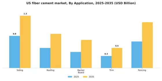 US Fiber Cement Market Segment Image 0