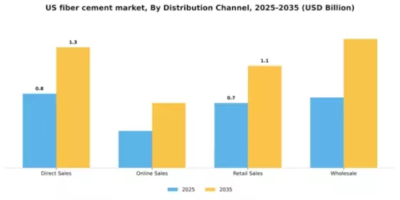 US Fiber Cement Market Segment Image 1