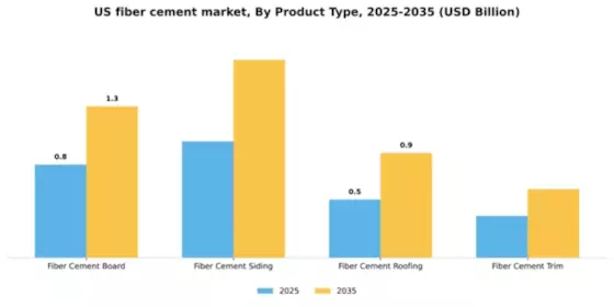 US Fiber Cement Market Segment Image 3