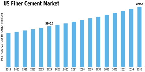 US Fiber Cement Market Size