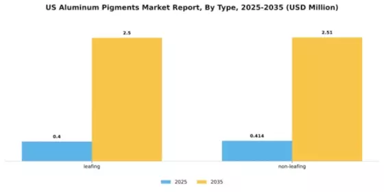 US Aluminum Pigments Market Segment Image 2
