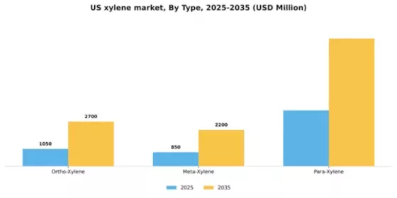 US Xylene Market Segment Image 2