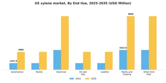 US Xylene Market Segment Image 0
