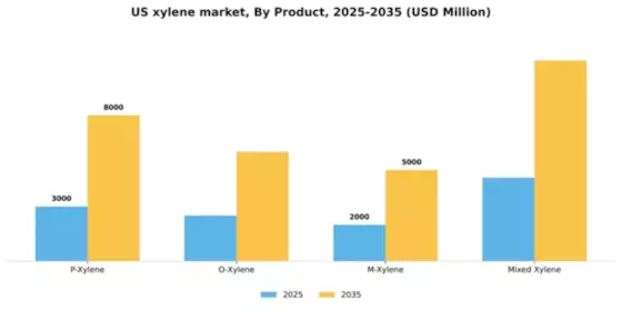 US Xylene Market Segment Image 1