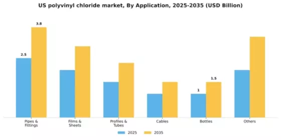 US Polyvinyl Chloride Market Segment Image 0