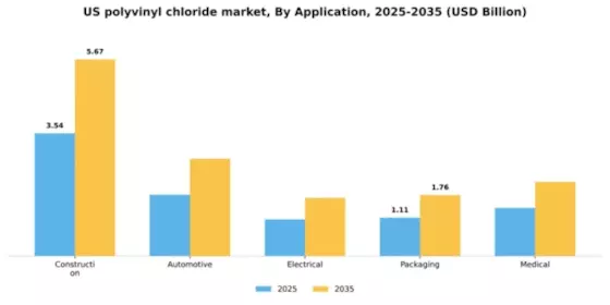 US Polyvinyl Chloride Market Segment Image 0