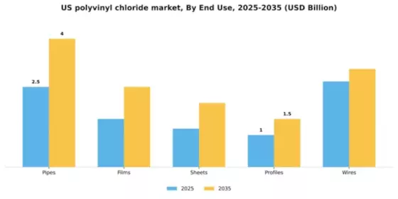 US Polyvinyl Chloride Market Segment Image 1
