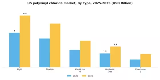 US Polyvinyl Chloride Market Segment Image 2