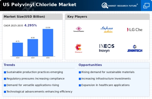 US Polyvinyl Chloride Market Infographic