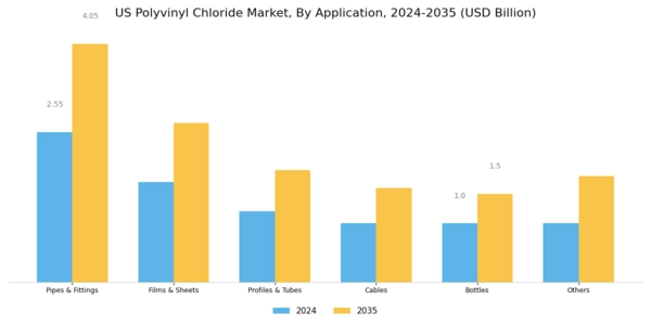 US Polyvinyl Chloride Market Segment Image 1