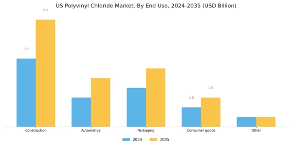 US Polyvinyl Chloride Market Segment Image 2