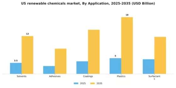 US Renewable Chemicals Market Segment Image 0