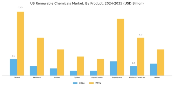 US Renewable Chemicals Market Segment Image 1