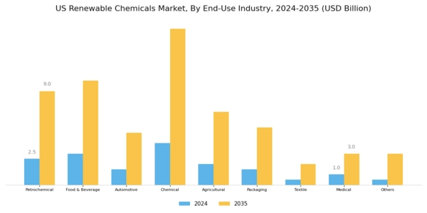 US Renewable Chemicals Market Segment Image 2