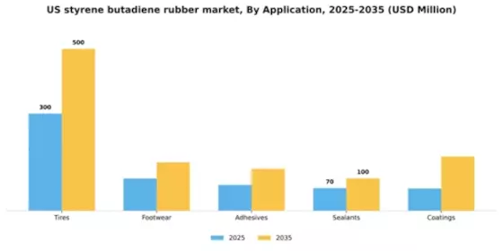US Styrene-Butadiene Rubber market Segment Image 0