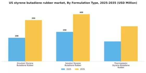 US Styrene-Butadiene Rubber market Segment Image 2