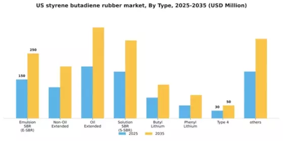 US Styrene-Butadiene Rubber market Segment Image 1