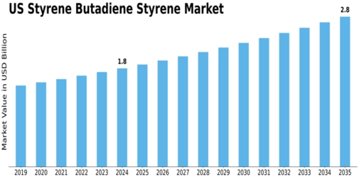 US Styrene-Butadiene Rubber market Size