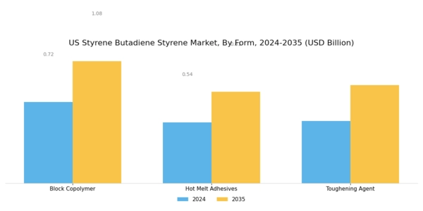 US Styrene-Butadiene Rubber market Segment Image 2