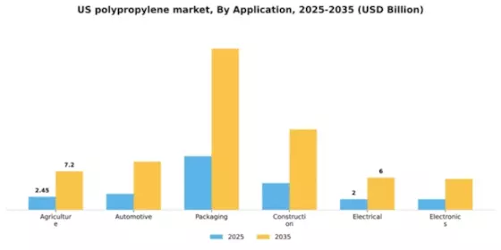US Polypropylene Market  Segment Image 0