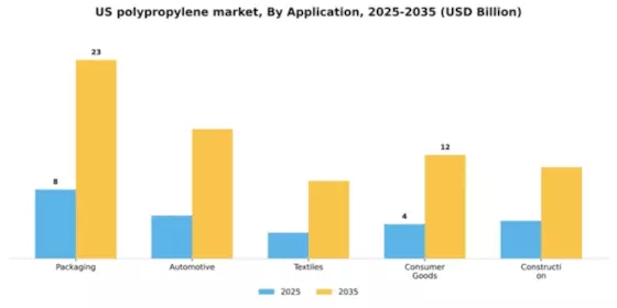 US Polypropylene Market  Segment Image 0