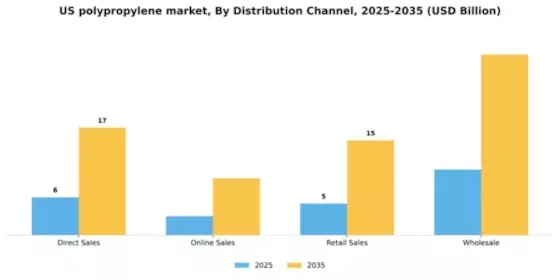 US Polypropylene Market  Segment Image 1