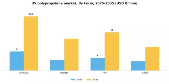 US Polypropylene Market  Segment Image 3