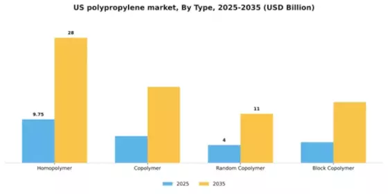 US Polypropylene Market  Segment Image 4