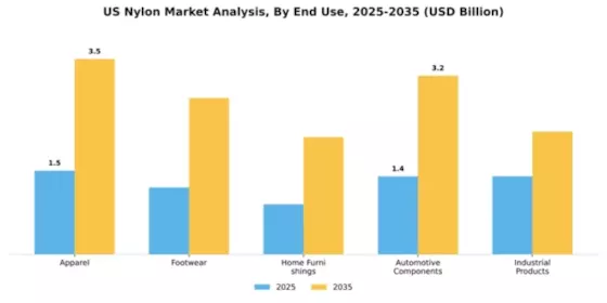 US Nylon market  Segment Image 1