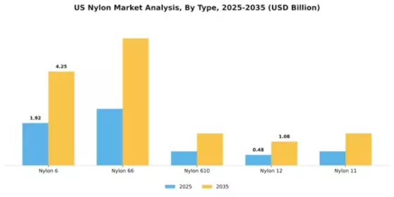 US Nylon market  Segment Image 3