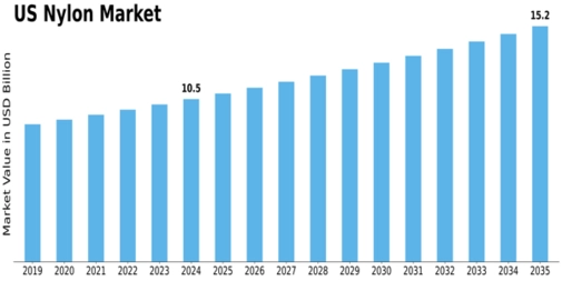 US Nylon market  Size