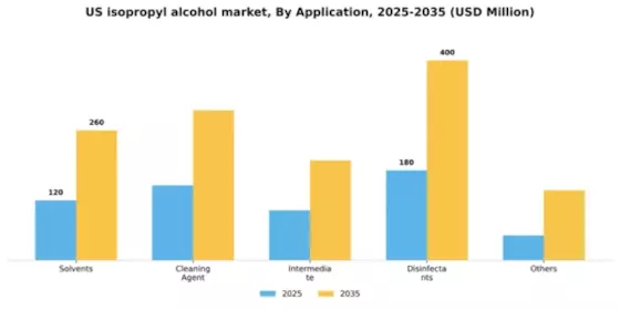 US Isopropyl Alcohol Market Segment Image 0
