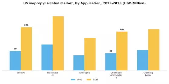 US Isopropyl Alcohol Market Segment Image 0