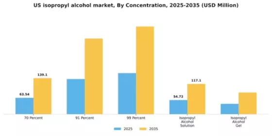 US Isopropyl Alcohol Market Segment Image 1